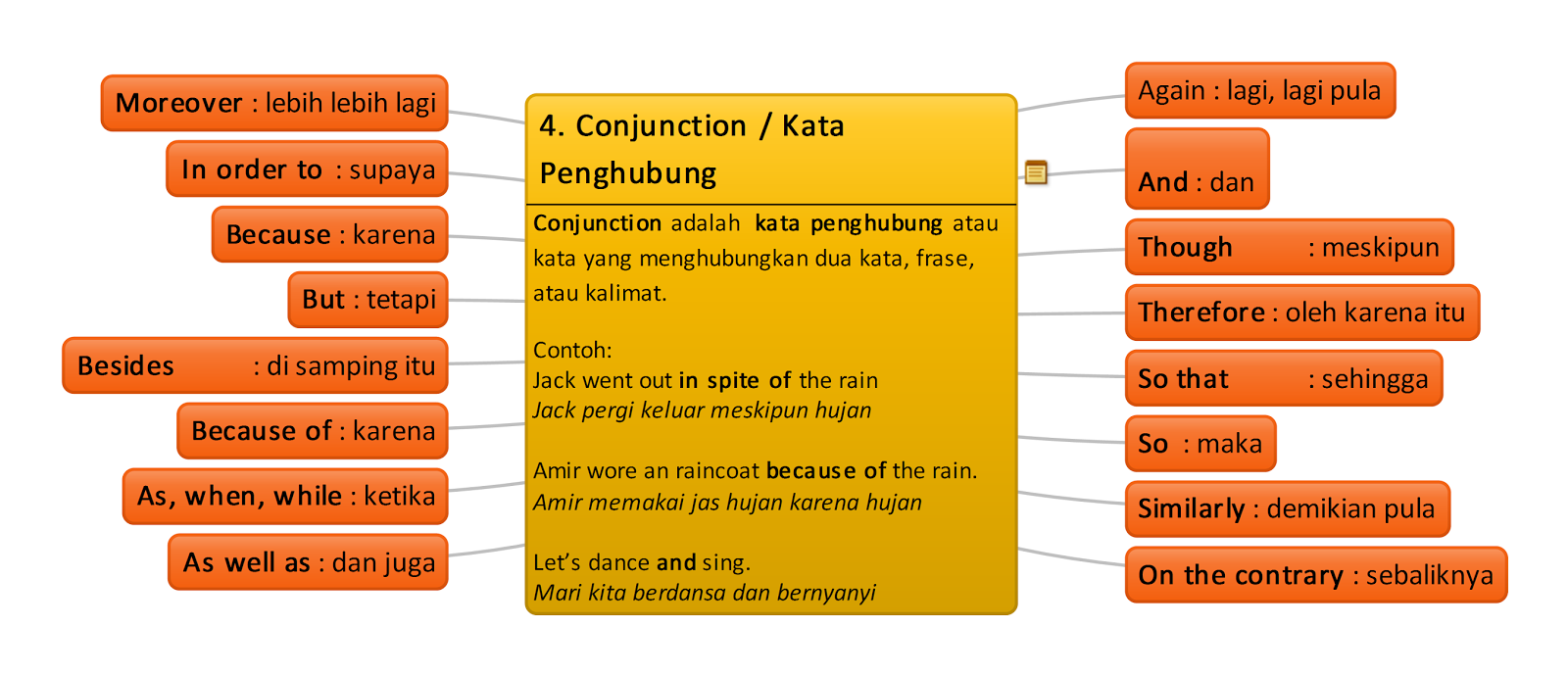 BAB II. Bagian 4 : Conjunction / Kata Penghubung (Cara Mudah Belajar