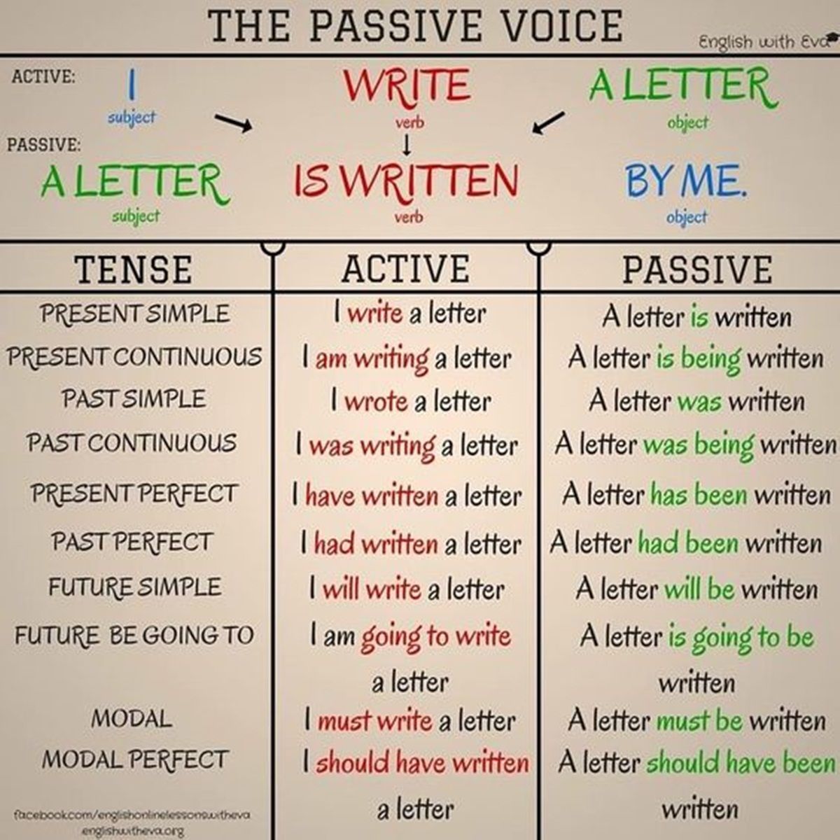 Latihan Soal Passive Voice Kelas 9 Soal Dan Jawaban Kalimat Aktif Dan