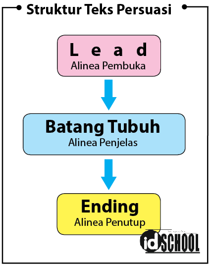 Teks Persuasi: Pengertian, Struktur, Ciri-Ciri, Contoh | idschool.net