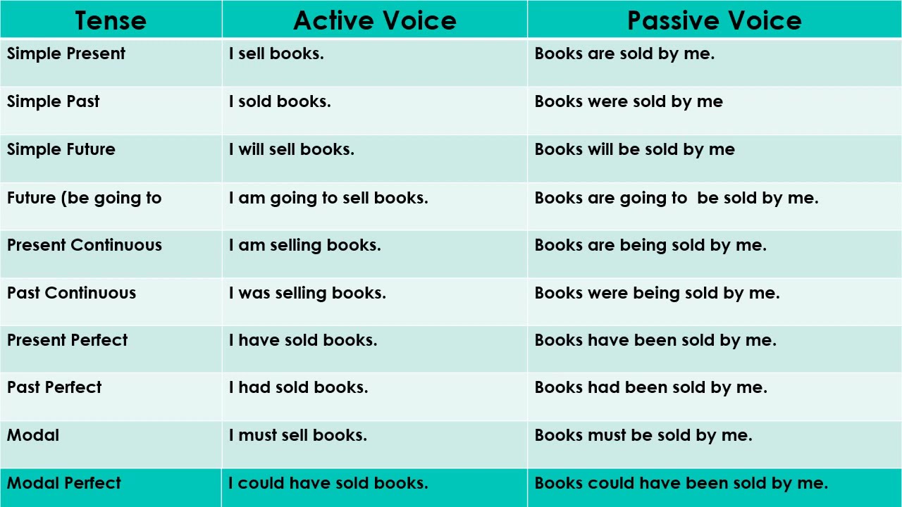 Active and Passive Voice in English : Cara mengubah kalimat aktif