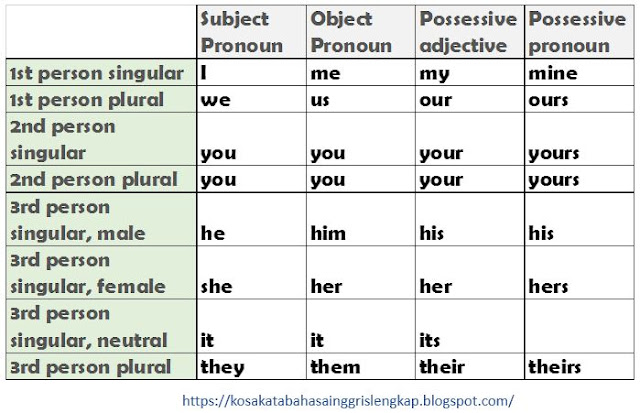 Pengertian Dan Contoh Possessive Pronoun Dan Possessive Adjective | My