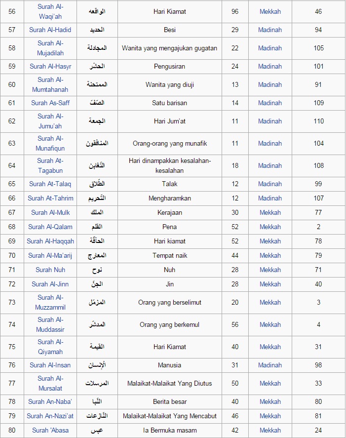 Jumlah Surah Dalam Al Quraan - Agama Islam & Muslim - Agama - Forum