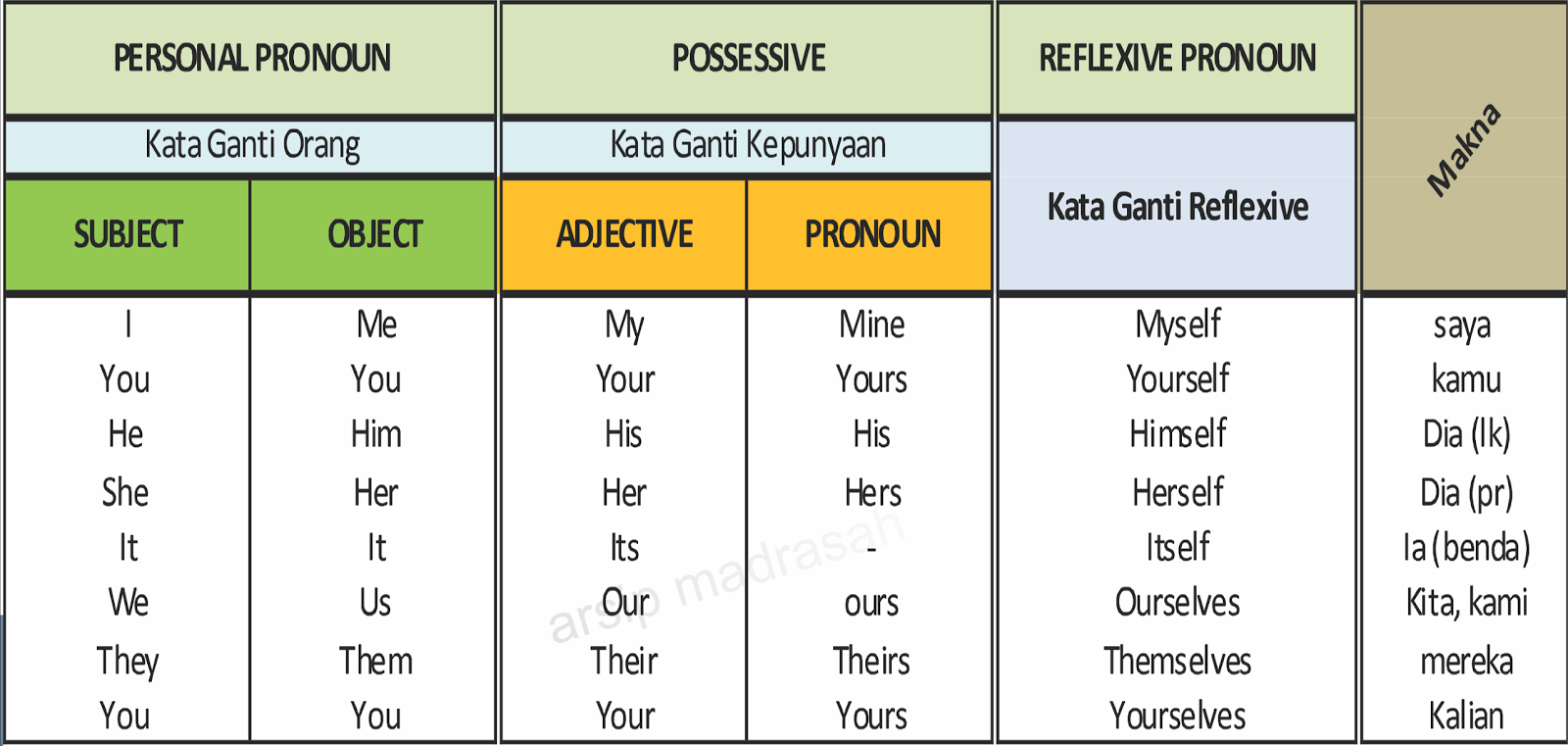 Contoh Kata Ganti Subjek Dalam Bahasa Inggris - IMAGESEE