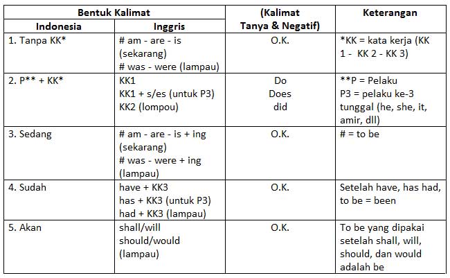 Struktur Kalimat dan Tata Bahasa dalam Bahasa Inggris - Pusat Bahasa