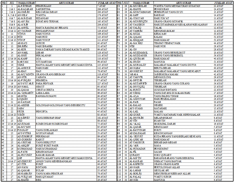 Urutan Surat Juz 30 : Nama Surat Pada Al Quran Juz 30 Dan Artinya Juz