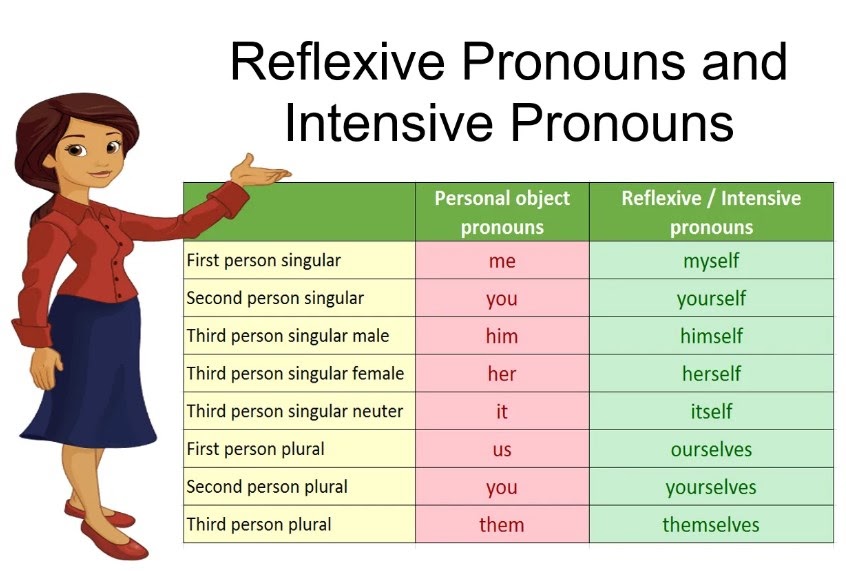 Pengertian, Macam dan Contoh “Intensive Pronoun” dalam Kalimat Bahasa