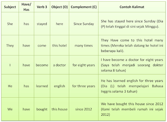 rumus present perfect tense positif