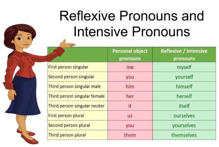 pengertian macam dan contoh intensive pronoun dalam kalimat bahasa inggris